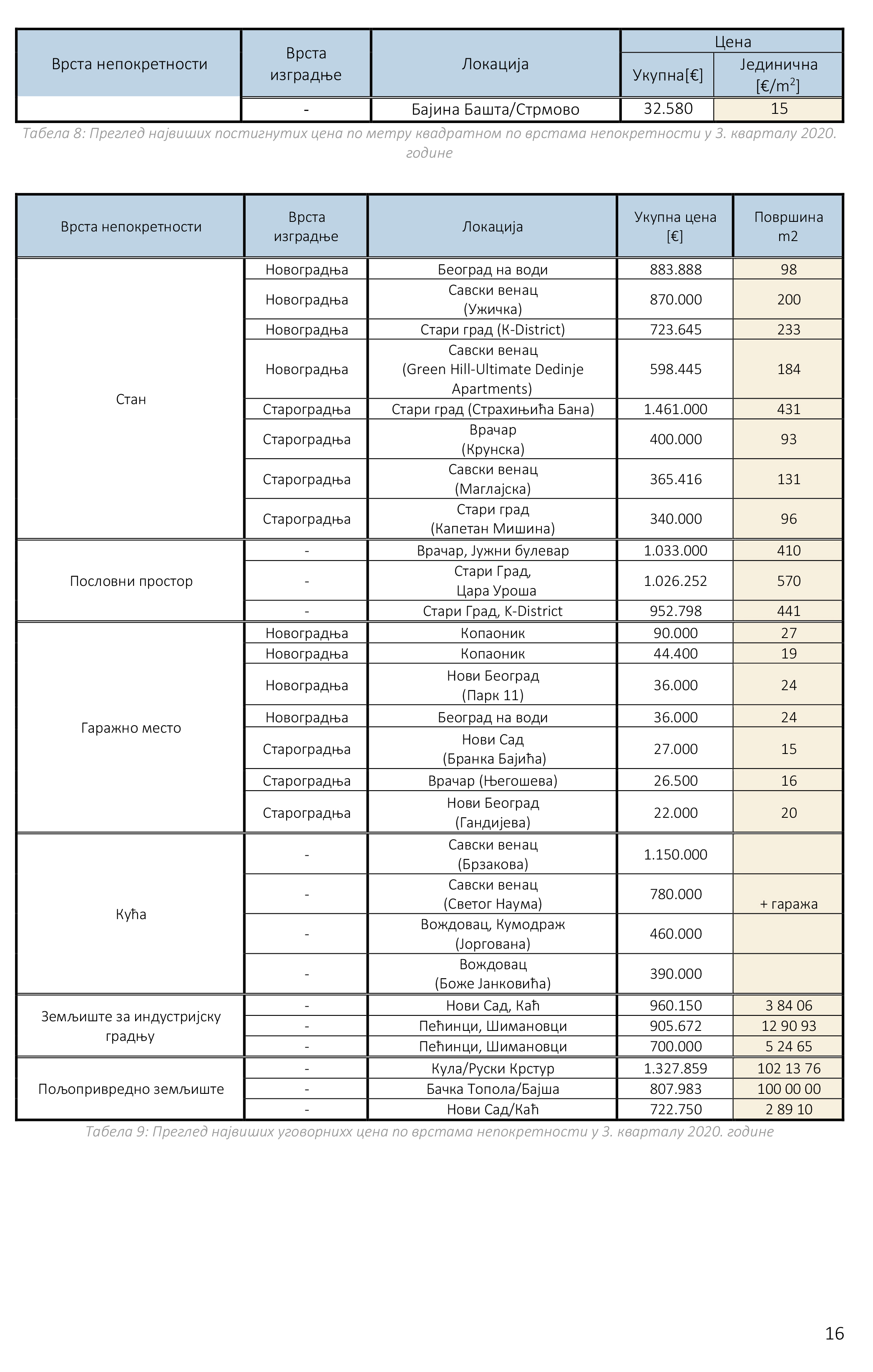 /content/Datoteke/masovna procena/2020/Извештај масовна 03.2020./20201015 Kvartalni izveštaj o tržištu nepokretnosti_ III 2020-18.jpg